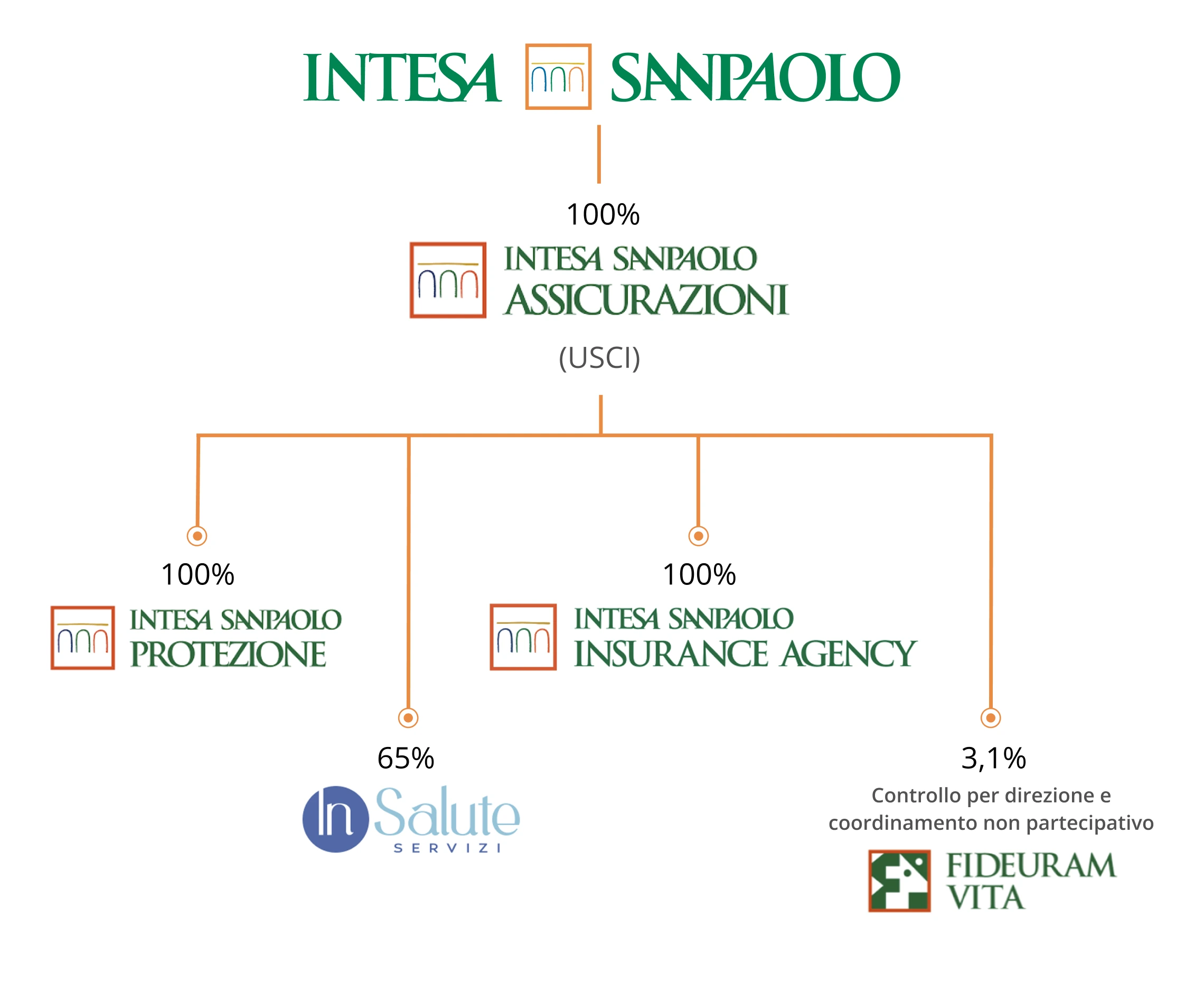 Organigramma del Gruppo Intesa Sanpaolo. Intesa Sanpaolo detiene il 100% di Intesa Sanpaolo Assicurazioni (ISCI). ISPA detiene a sua volta il 100% di Intesa Sanpaolo Protezione e di Intesa Sanpaolo Insurance Agency, il 65% di In Salute Servizi e il 3,1% di Fideuram Vita (con controllo per direzione e coordinamento non partecipativo)