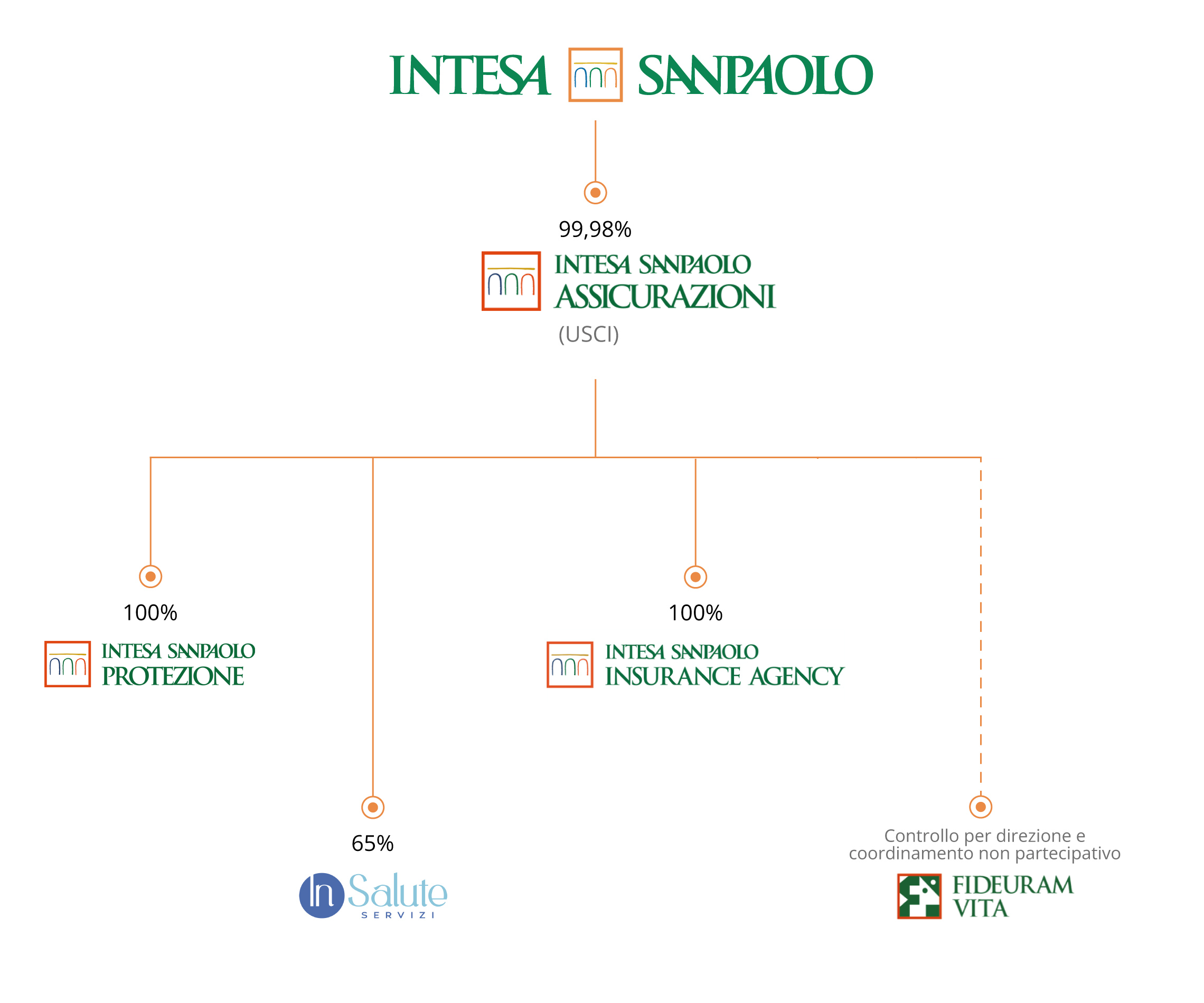 Il gruppo Assicurativo Intesa Sanpaolo Assicurazioni